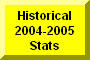 Click Here To Go To Historical 2004-2005 Stats